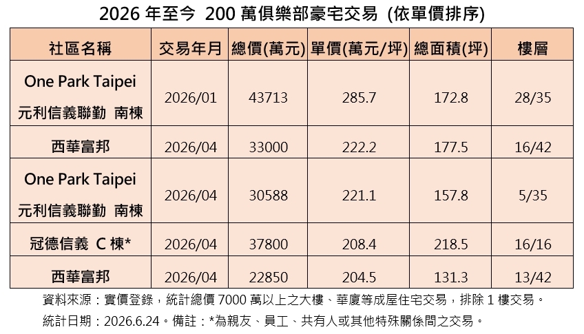 限貸令擋不住富豪!西華富邦兩戶現金買下 10年增值逾6000萬