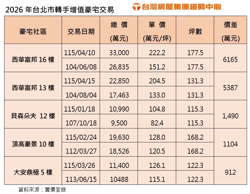 限貸令擋不住富豪!西華富邦兩戶現金買下 10年增值逾6000萬