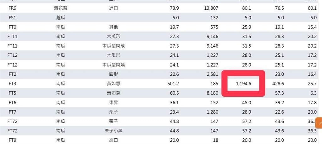 吃了會心痛！最強菜販揭1蔬菜價格「每公斤飆破千元」驚喊：直逼龍蝦肉