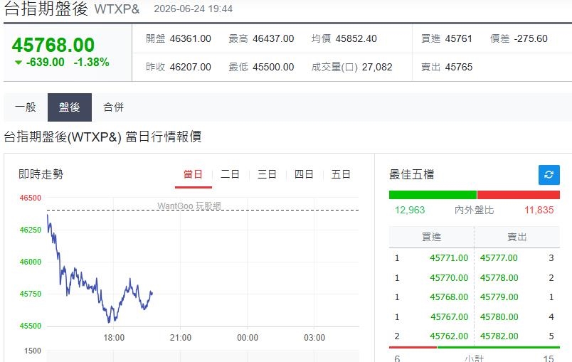 快新聞／明天台股4.6萬點大關失守？台指期夜盤「續跌逾600點」