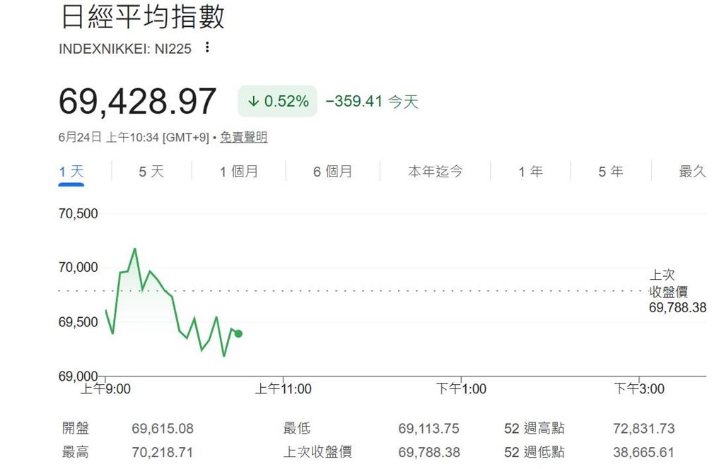 快新聞/亞股兩樣情!台股暴跌779點、日股小跌0.52% 韓股卻逆勢飆2.57%