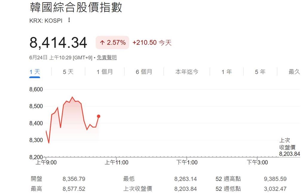 快新聞/亞股兩樣情!台股暴跌779點、日股小跌0.52% 韓股卻逆勢飆2.57%