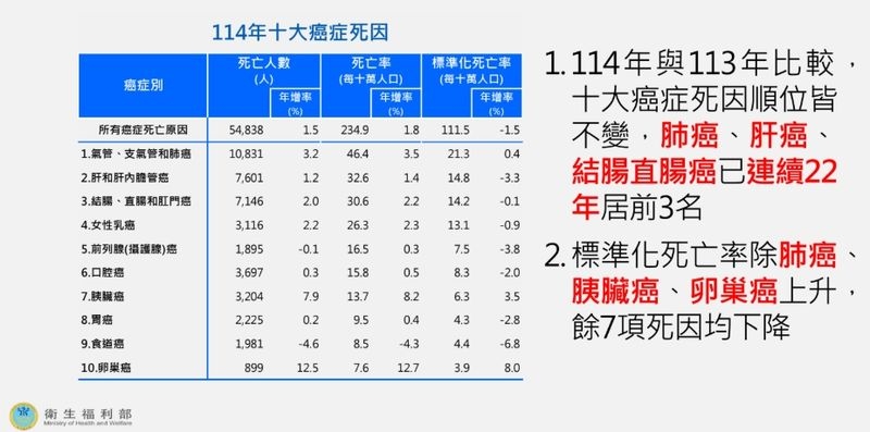 最新十大死因「腎病」逆勢升!3類癌趨勢受關注 預防建議一次看