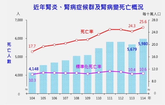 最新十大死因「腎病」逆勢升!3類癌趨勢受關注 預防建議一次看