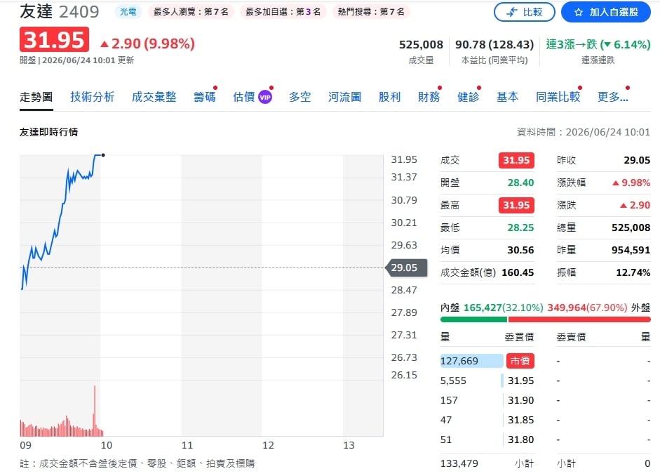 資金狂掃銅板股!面板三雄引爆低價轉型行情 群創、友達、彩晶逆勢漲停
