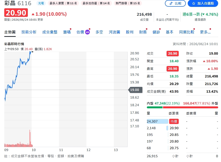 資金狂掃銅板股!面板三雄引爆低價轉型行情 群創、友達、彩晶逆勢漲停