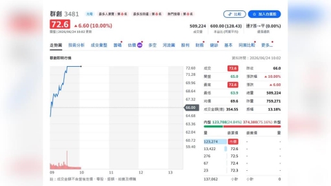 資金狂掃銅板股!面板三雄引爆低價轉型行情 群創、友達、彩晶逆勢漲停