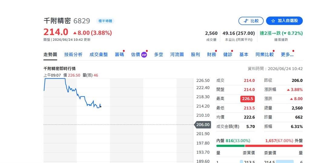 快新聞/不懼台股拋售潮!3檔逆勢漲停 川普「量子電腦」政策點火