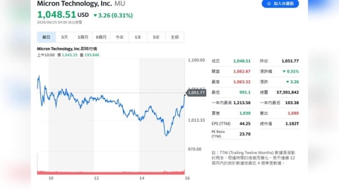 美光財報超預期　1,000億美元長約在手