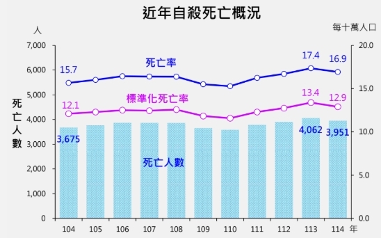 自殺連2年列十大死因！「遇詐背債」藏風險　衛福部攜金管會強化防治