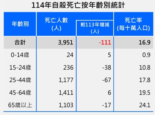 自殺連2年列十大死因！「遇詐背債」藏風險　衛福部攜金管會強化防治