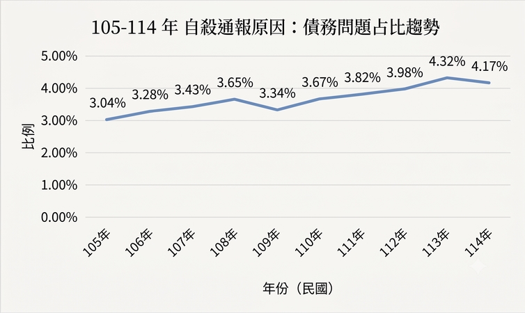 自殺連2年列十大死因！「遇詐背債」藏風險　衛福部攜金管會強化防治
