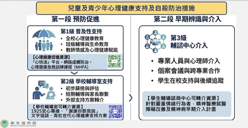 自殺連2年列十大死因！「遇詐背債」藏風險　衛福部攜金管會強化防治