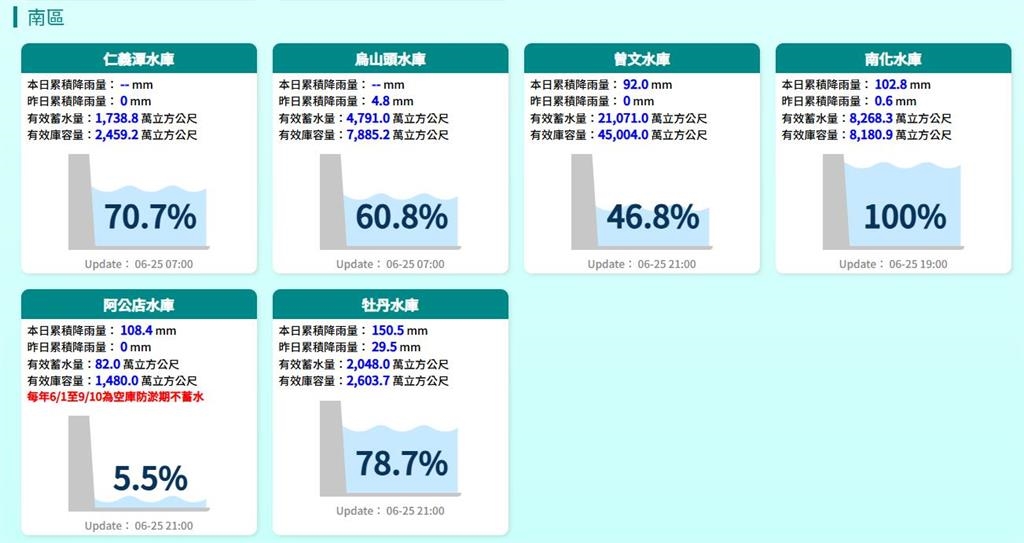 快新聞／全台大解渴！4水庫蓄水量滿了　南部狂降雨「這水庫」蓄水竟只有5%