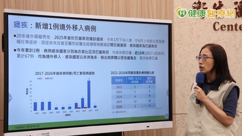 境外移入瘧疾增1例！20多歲男發燒嘔吐復發　赴這些國家要小心
