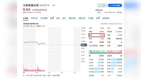 台股反彈助攻！00407A上市第2天站回發行價　盤中溢價一度逾2%