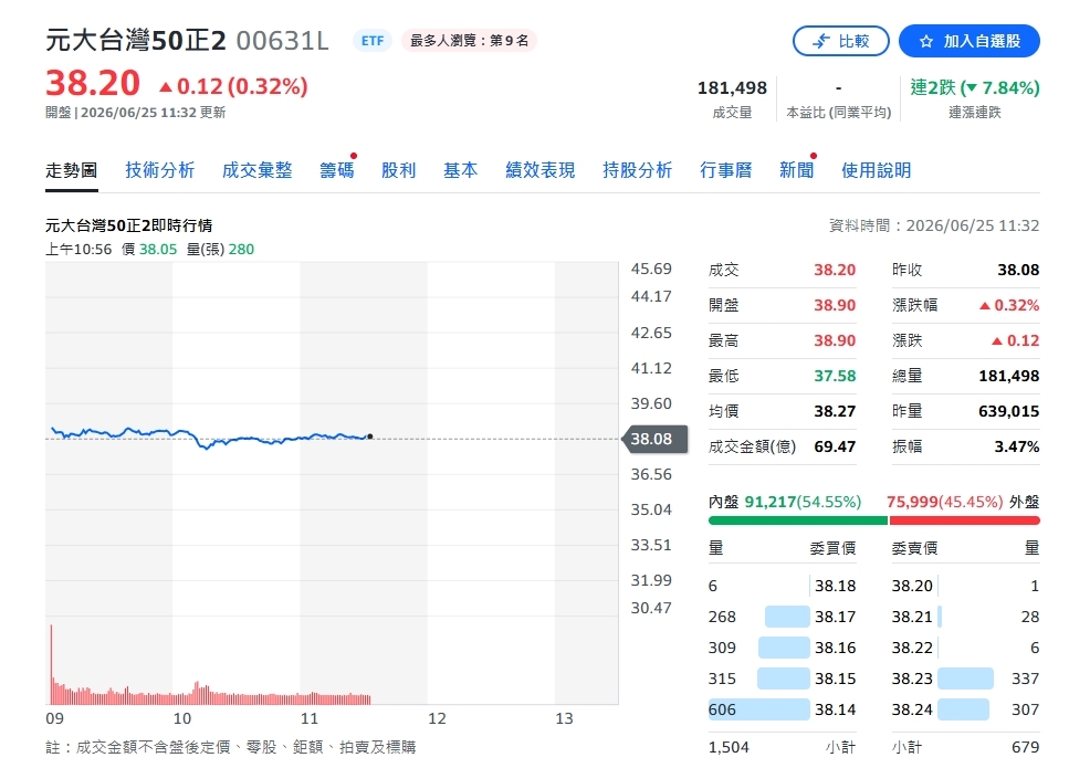 跌越深買越兇！他成交量衝64萬張　躍居台股第3大熱門標的