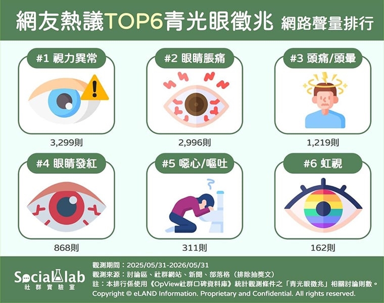 青光眼6大徵兆! 視野缺損、眼睛脹痛恐已損傷視神經