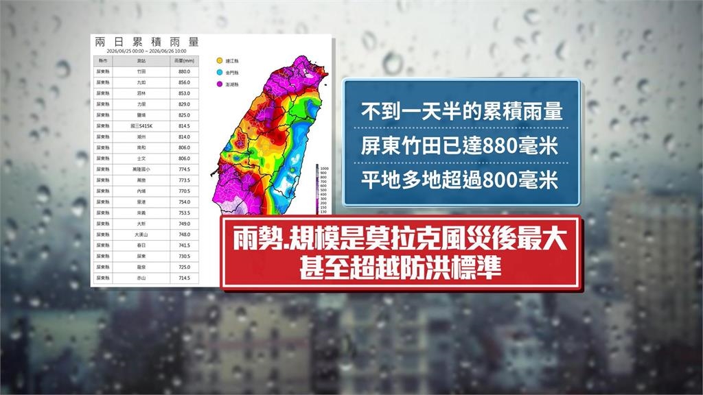 雨彈炸不停！屏東2日累積雨量達891毫米　週六南部恐再炸強降雨