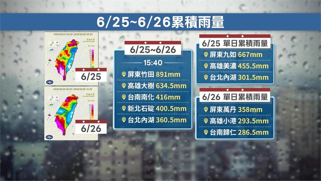 雨彈炸不停！屏東2日累積雨量達891毫米　週六南部恐再炸強降雨