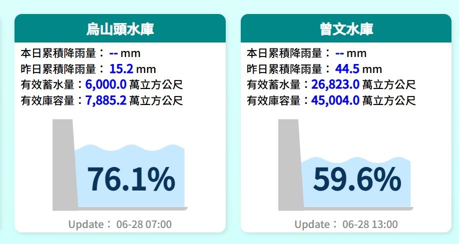 快新聞／水情超穩！全台水庫4天大進補3.7億噸　南部進帳最多