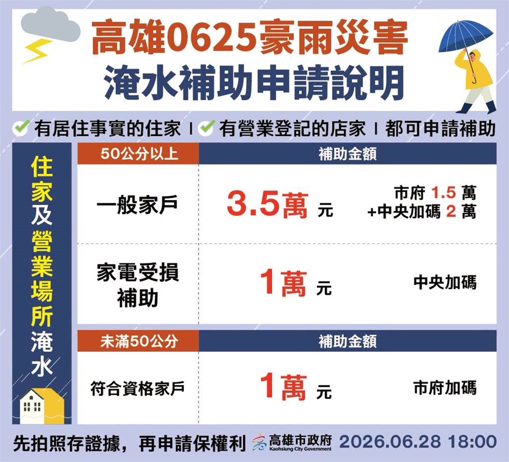 快新聞／高雄市府發錢了！豪雨淹水最高領3.5萬、泡水車也有2萬　申請方法一次看