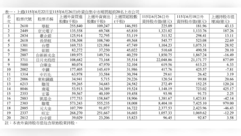 外資上周狂砍3312億元！大賣群創30萬張居冠　華航獲青睞買超最多