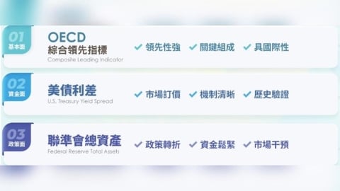不再猜市場！富邦推「景氣循環模型」：AI亂流下用循環決定配置
