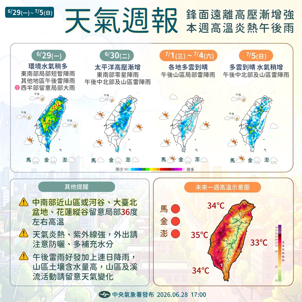 快新聞／午後雷雨續炸！週三起全台「連五日」放晴