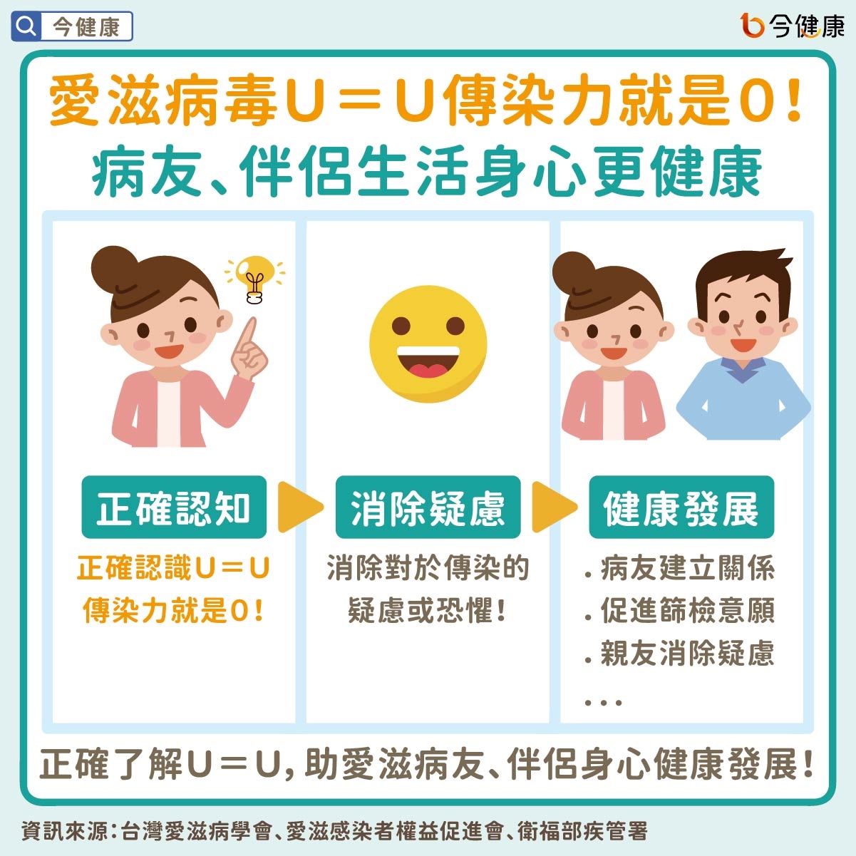 愛滋病毒Ｕ＝Ｕ傳染力就是０！病友、伴侶生活身心更健康