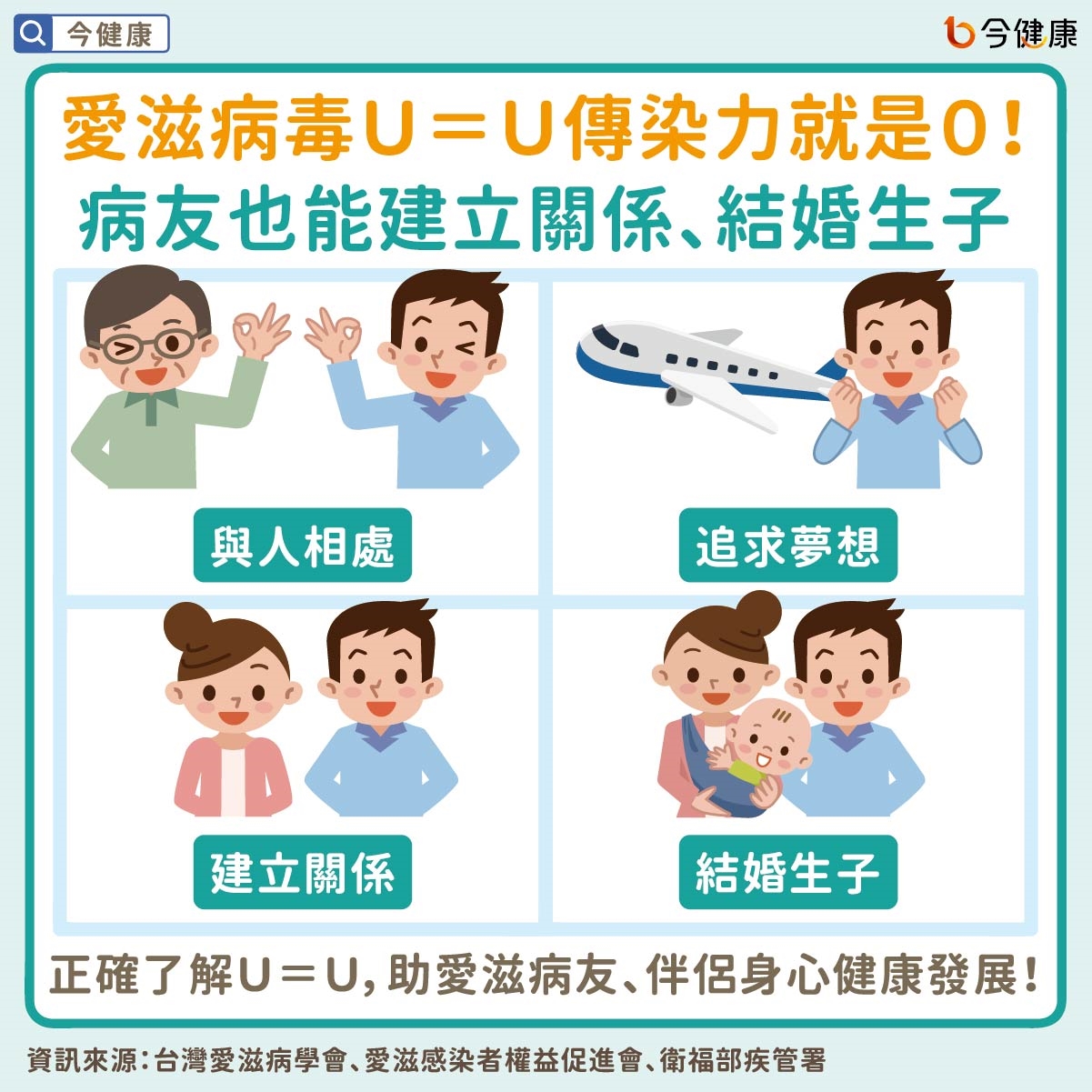 愛滋病毒Ｕ＝Ｕ傳染力就是０！病友也能建立關係、結婚生子