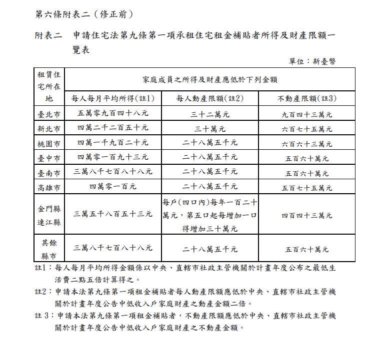 租屋族笑了「租金補貼門檻放寬」！北市月收「破5萬」也能申請…全台資格一次看