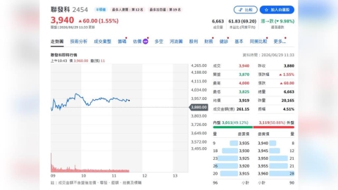外資喊衝！聯發科AI ASIC營收上看400億美元　目標價再升級