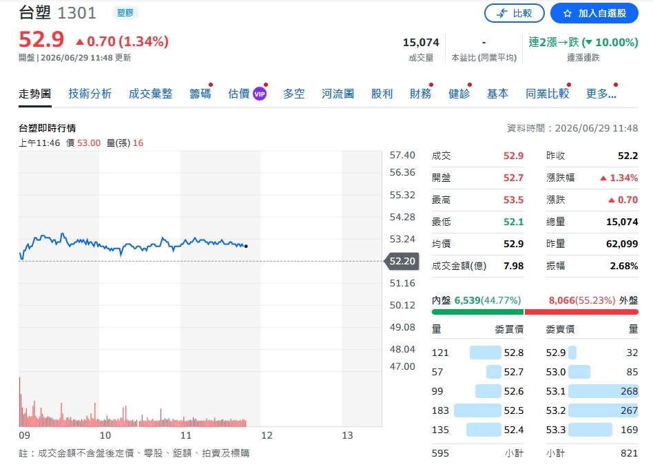 台塑迎逆襲！美國事業大賺、電子級化學品將量產