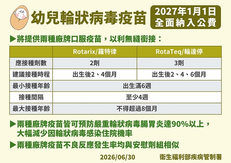 公費幼兒疫苗增至10種! 輪狀病毒疫苗明年起免費接種