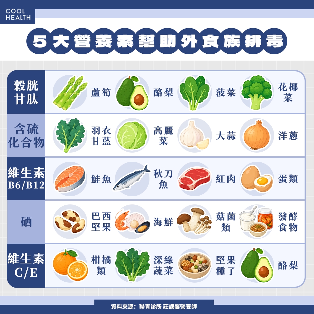 外食族該怎麼吃得更健康? 穀胱甘肽 & 這4種營養最關鍵