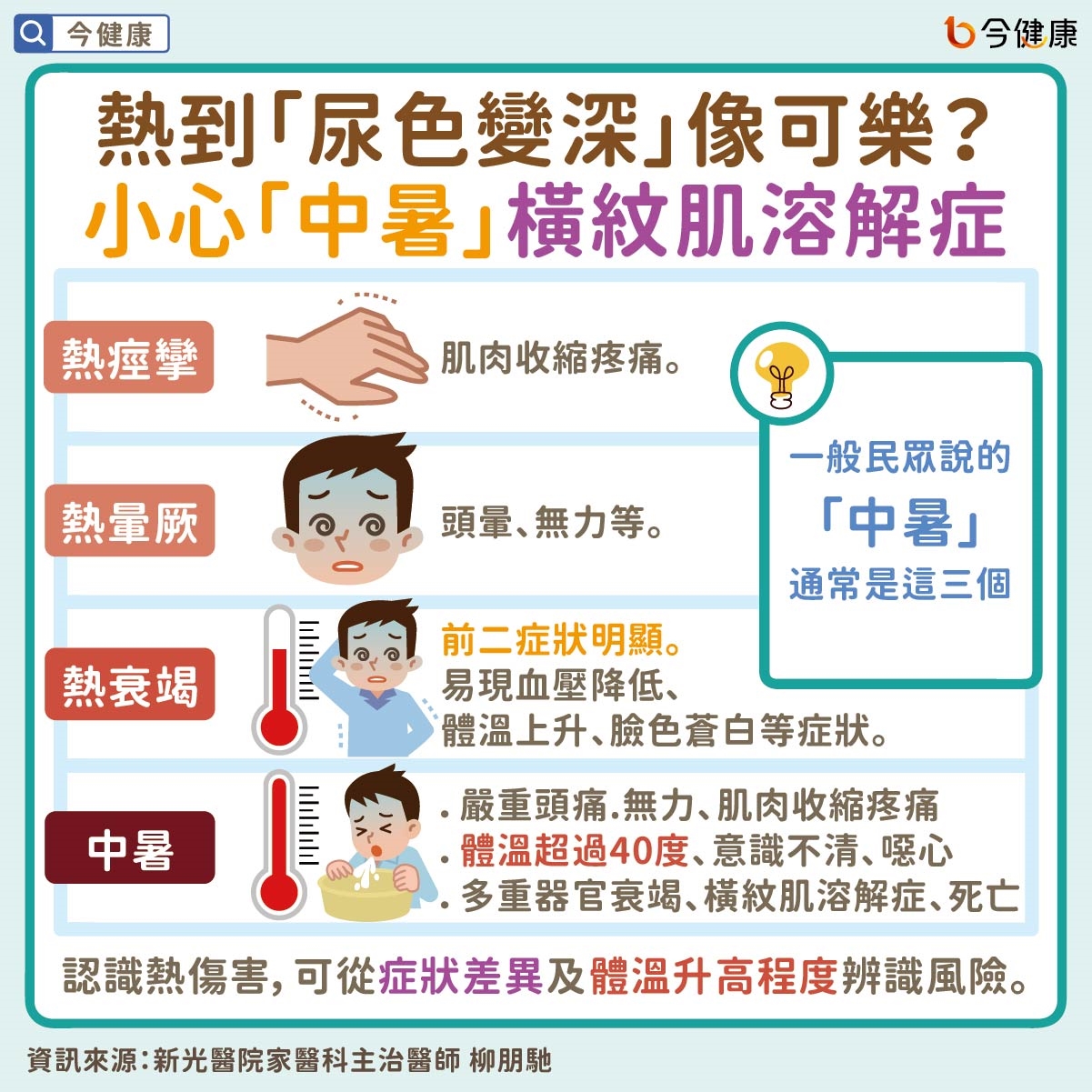 熱到「尿色變深」像可樂？　小心「中暑」橫紋肌溶解症