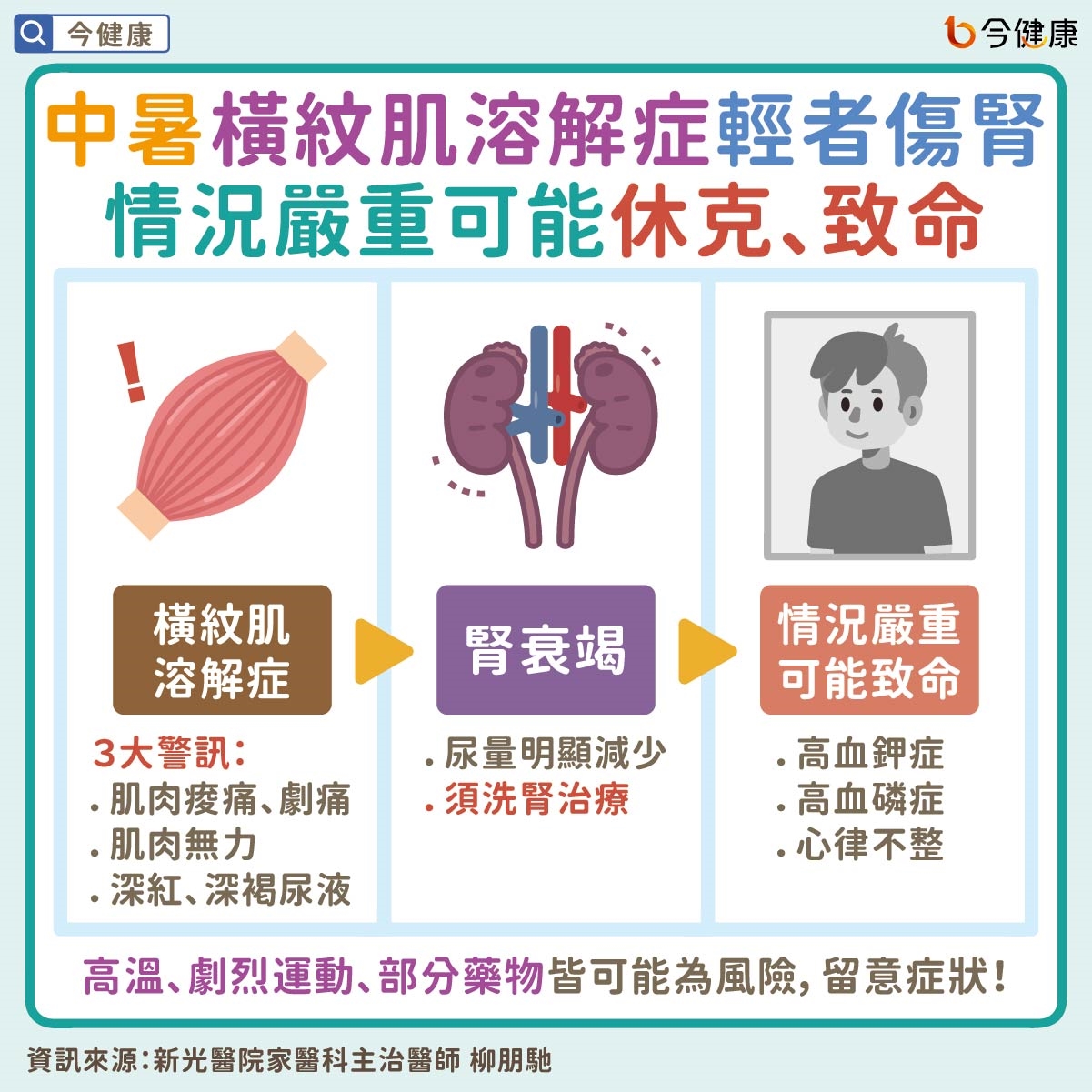 中暑橫紋肌溶解症輕者傷腎　情況嚴重可能休克、致命
