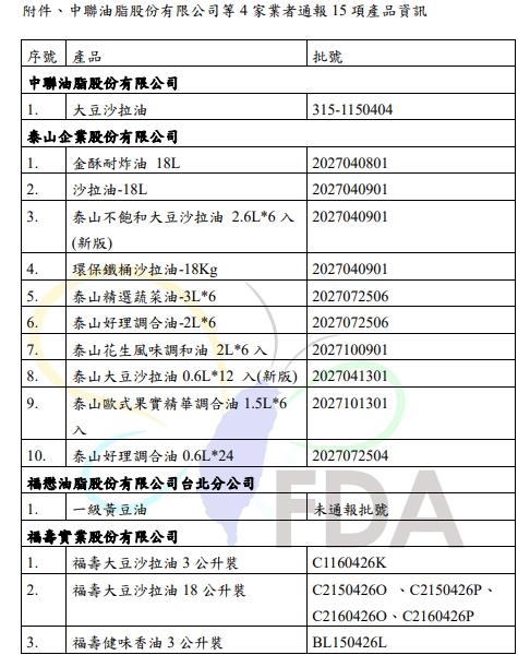 快新聞／泰山大豆沙拉油驚爆「一級致癌物」超標　食藥署急通報業者下架回收