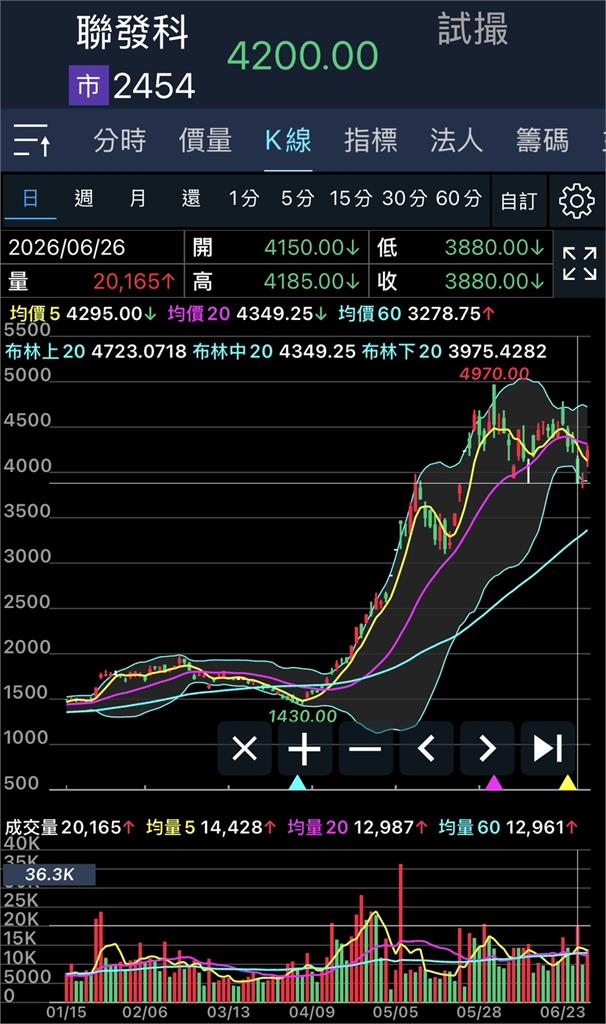 第2座護國神山？謝金河揭「發哥」重演台積電劇本：贏過「1巨頭」將成萬元股