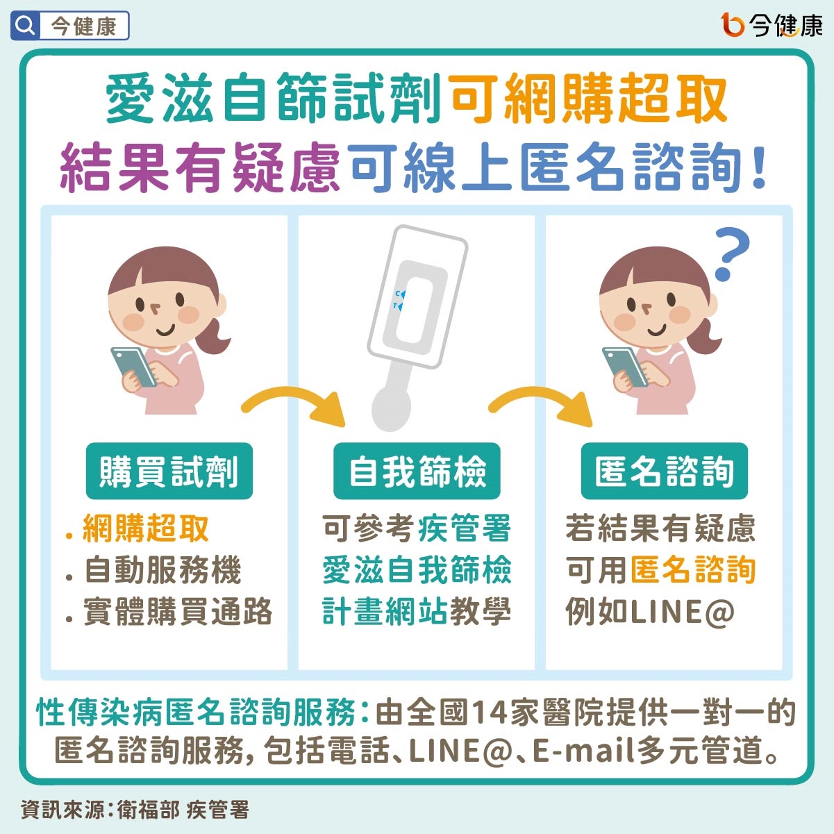 愛滋自篩試劑可網購超取 結果有疑慮可線上匿名諮詢!