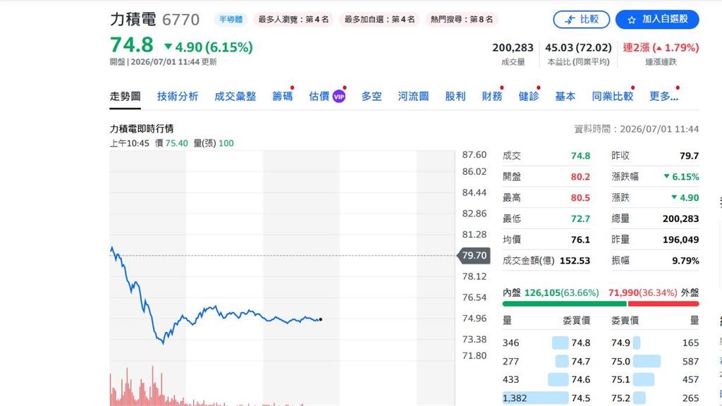 快新聞／記憶體股跌慘了！南亞科、華邦電、旺宏股價全跳水「中國大廠害的」