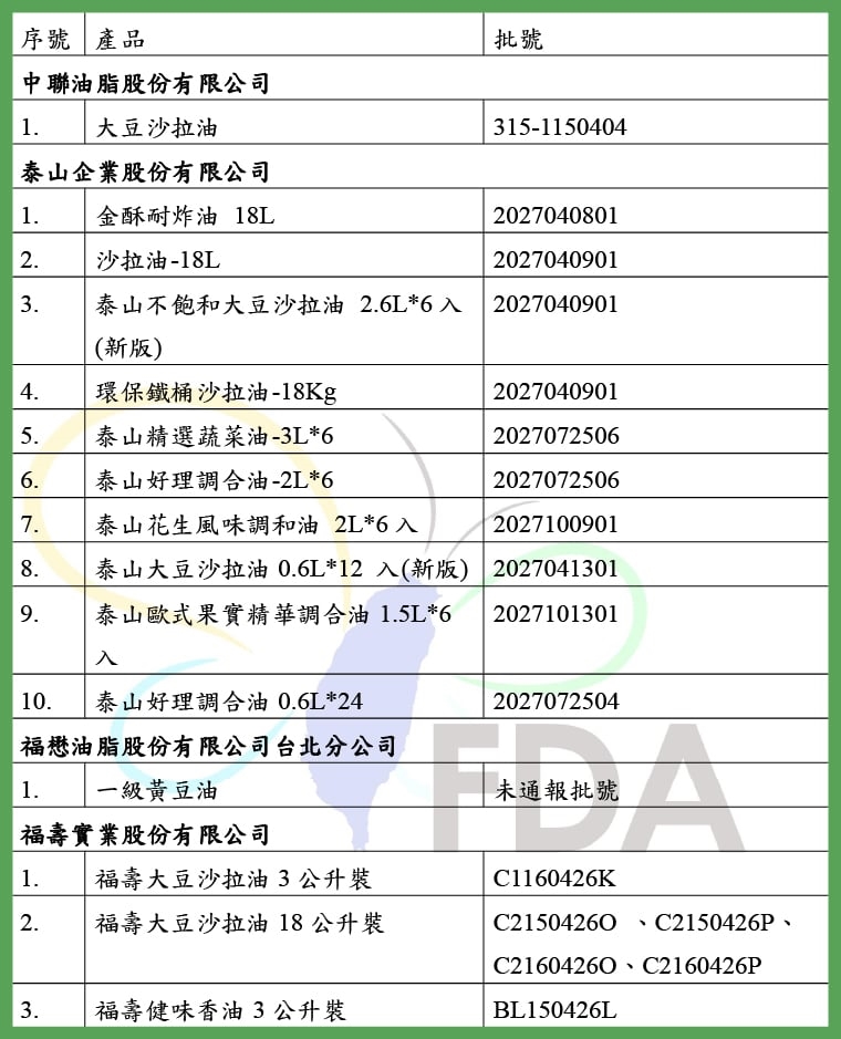 「大豆沙拉油」原料致癌物超標! 15品項回收下架勿食
