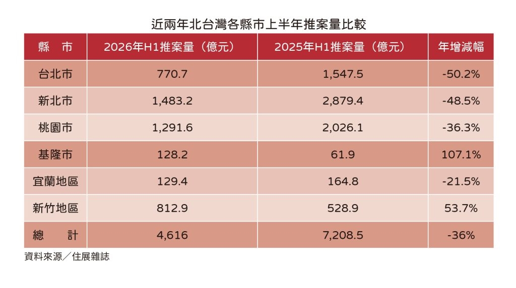 快新聞/房市續凍!北台灣上半年推案量大減三成六 雙北「腰斬」淪重災區