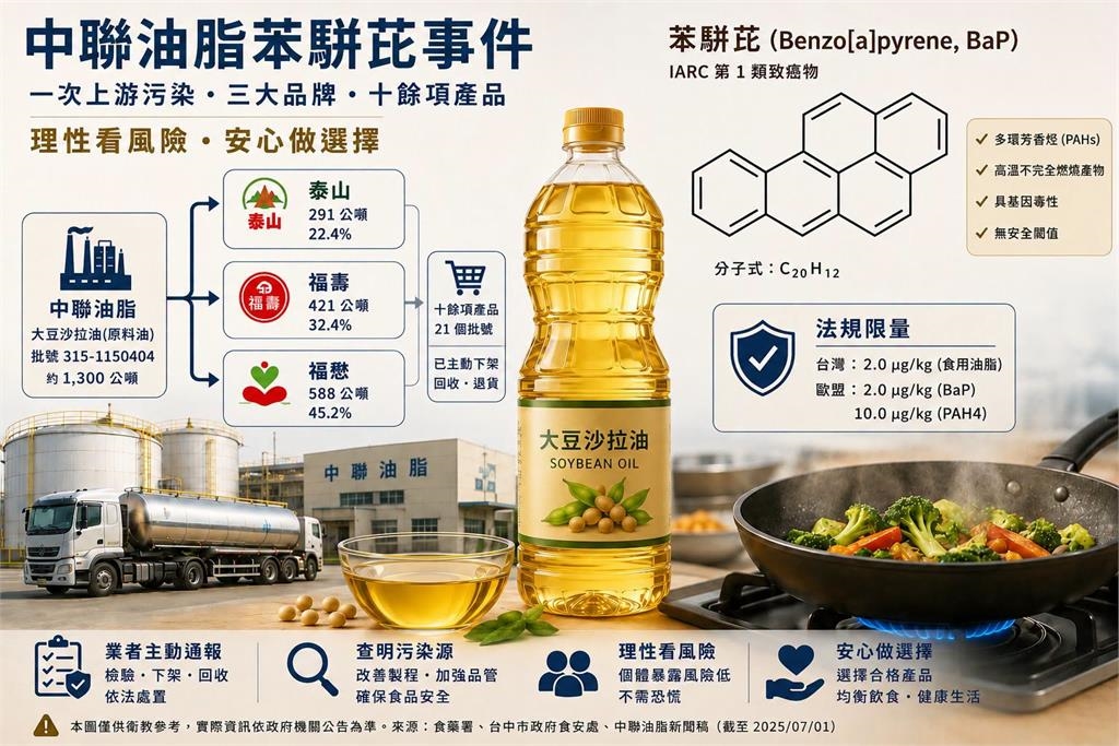 含「一級致癌物」大豆油吃下肚怎麼辦?專家揭「關鍵風險」呼籲:別恐慌