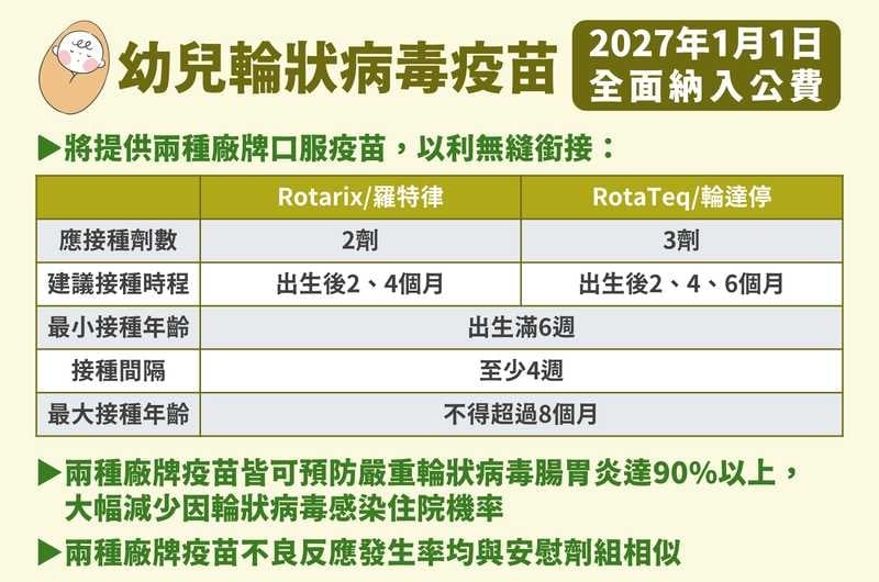公費輪狀病毒疫苗明年上路！估12萬幼兒受惠　家長最多省6千元