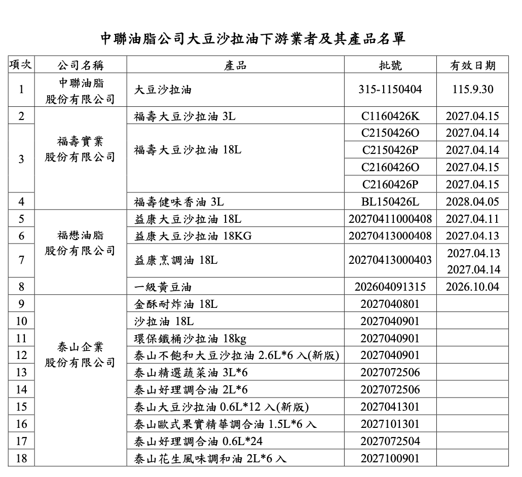致癌沙拉油入校園!北市22校5月有用 全面預防性停用有關廠牌 17 致癌沙拉油入校園!北市22校5月有用 全面預防性停用有關廠牌 16