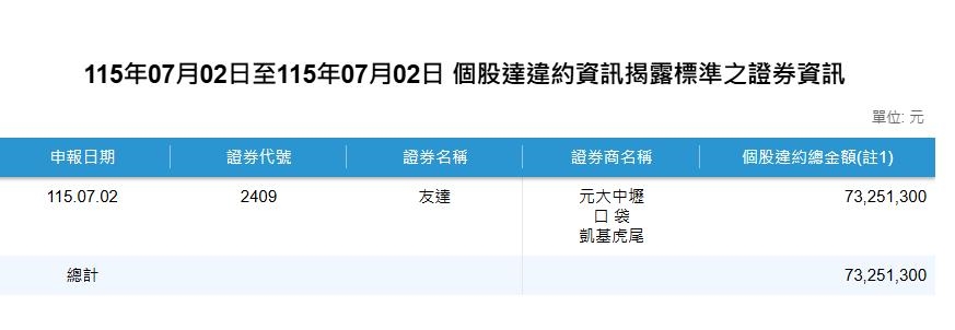 快新聞/今年第7起!友達光電驚爆大額違約交割 金額破7300萬