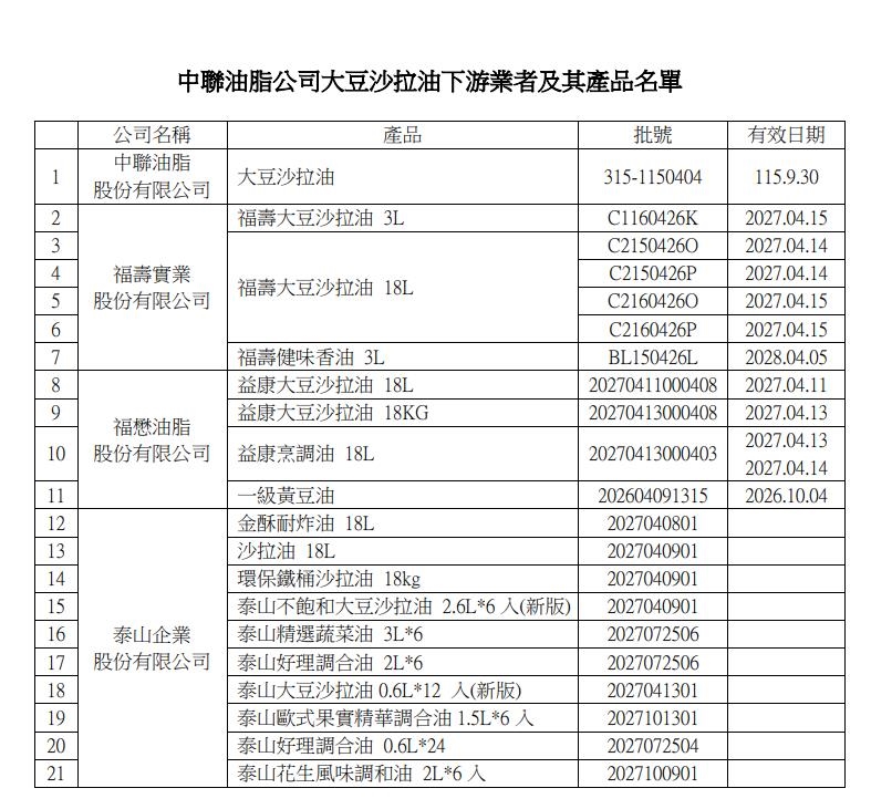 快新聞/買到致癌油別再吃!食藥署鐵腕限期下架 違者可罰300萬