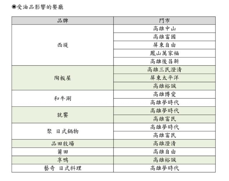 快新聞/業者認了!「致癌油」流入王品旗下18門市!「沙茶醬、鍋底都中鏢」
